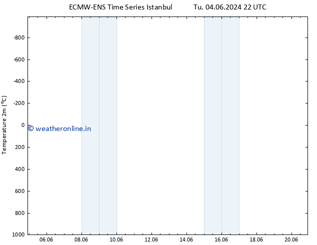 Temperature (2m) ALL TS We 05.06.2024 22 UTC