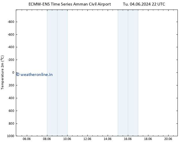 Temperature (2m) ALL TS Sa 08.06.2024 04 UTC
