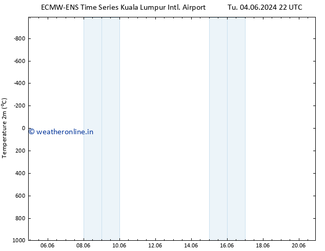 Temperature (2m) ALL TS Sa 08.06.2024 04 UTC