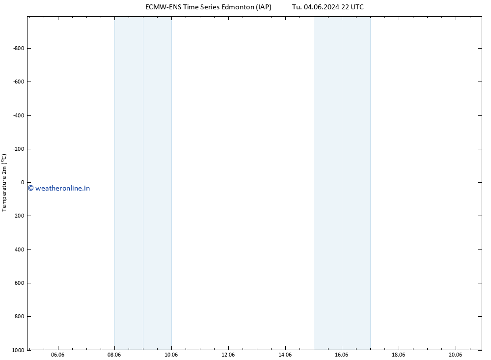 Temperature (2m) ALL TS Th 06.06.2024 04 UTC