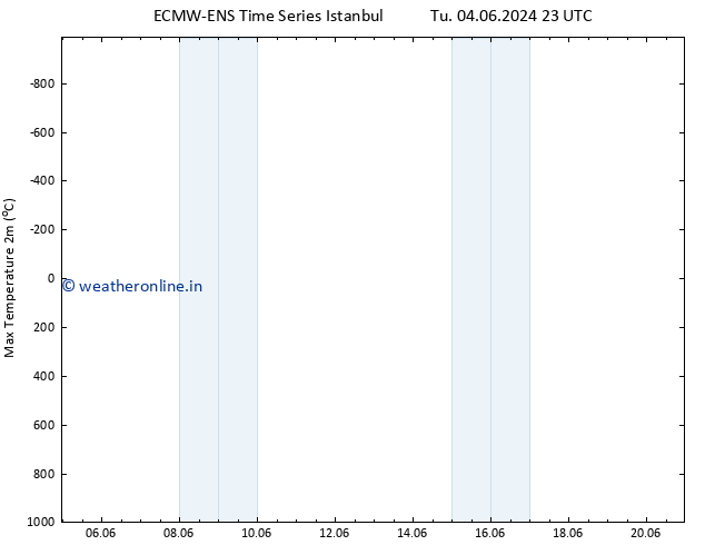 Temperature High (2m) ALL TS Th 06.06.2024 23 UTC