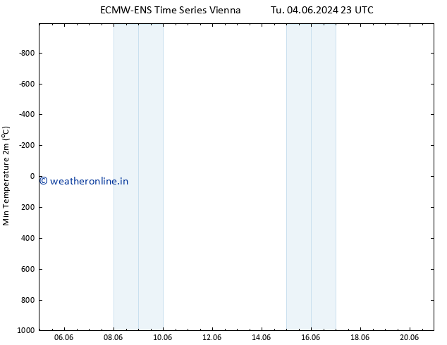 Temperature Low (2m) ALL TS Sa 08.06.2024 11 UTC