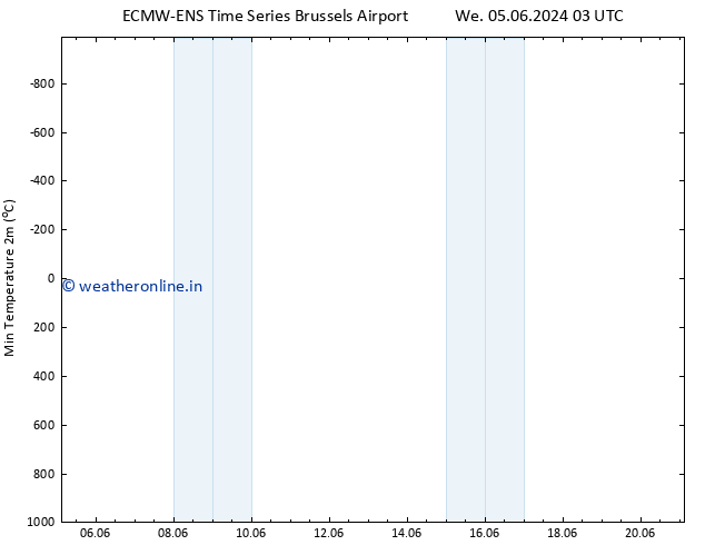 Temperature Low (2m) ALL TS Th 06.06.2024 03 UTC