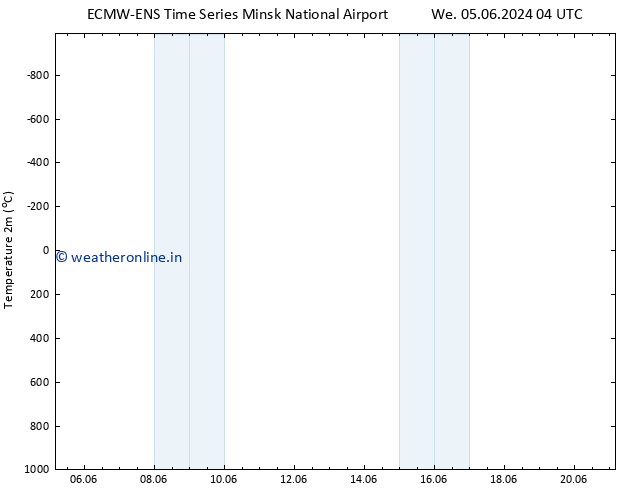 Temperature (2m) ALL TS Sa 08.06.2024 16 UTC