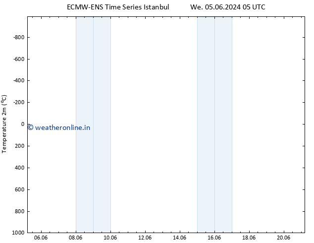 Temperature (2m) ALL TS We 12.06.2024 05 UTC