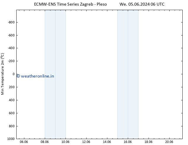 Temperature Low (2m) ALL TS Th 13.06.2024 18 UTC