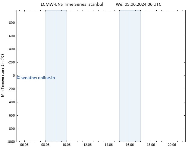 Temperature Low (2m) ALL TS Fr 07.06.2024 06 UTC