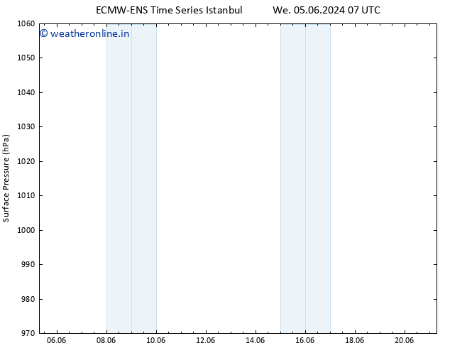 Surface pressure ALL TS We 05.06.2024 19 UTC