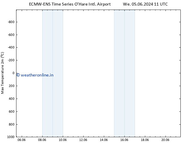 Temperature High (2m) ALL TS Su 09.06.2024 17 UTC