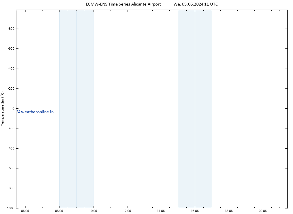 Temperature (2m) ALL TS Th 06.06.2024 11 UTC