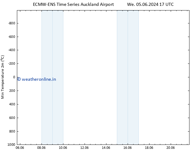 Temperature Low (2m) ALL TS Th 06.06.2024 17 UTC