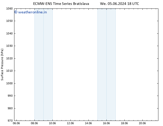 Surface pressure ALL TS Su 09.06.2024 00 UTC