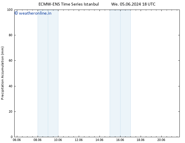 Precipitation accum. ALL TS Sa 08.06.2024 12 UTC