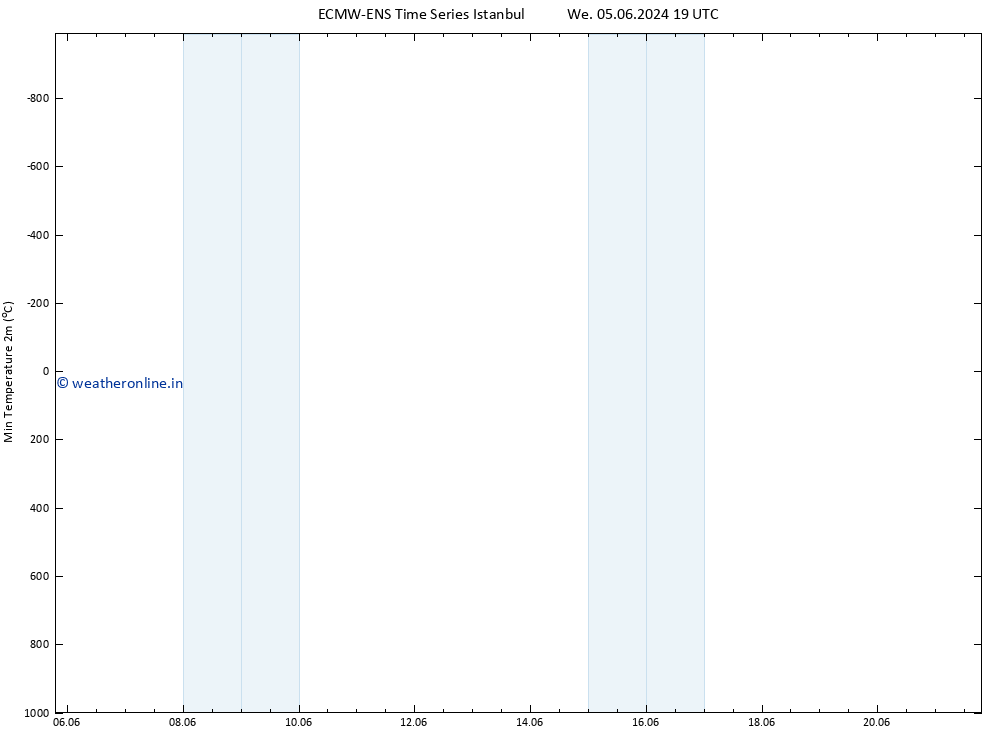 Temperature Low (2m) ALL TS Fr 07.06.2024 13 UTC