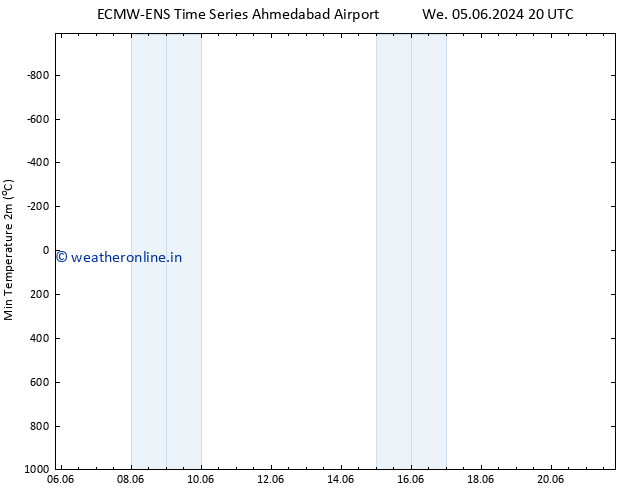 Temperature Low (2m) ALL TS Sa 08.06.2024 08 UTC