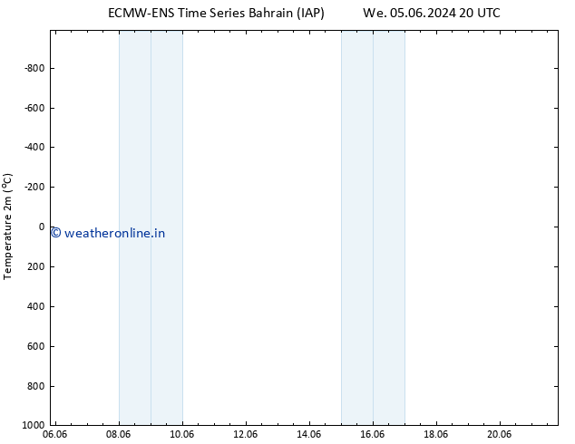 Temperature (2m) ALL TS Th 06.06.2024 20 UTC