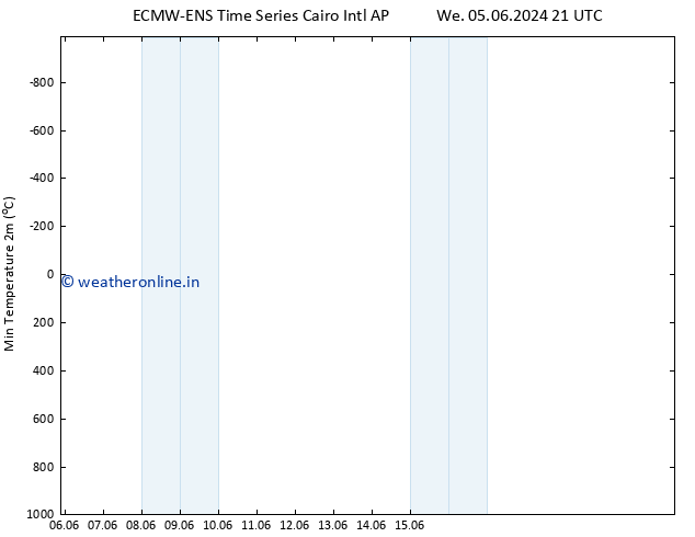 Temperature Low (2m) ALL TS Sa 08.06.2024 09 UTC