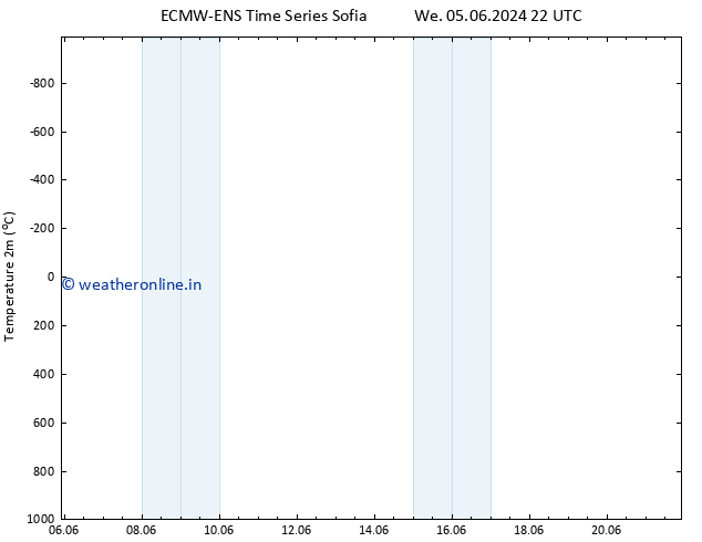 Temperature (2m) ALL TS We 05.06.2024 22 UTC