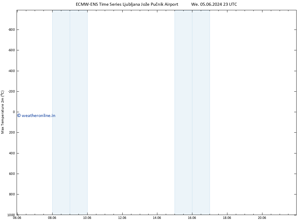 Temperature High (2m) ALL TS We 05.06.2024 23 UTC