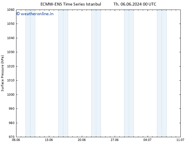 Surface pressure ALL TS Tu 11.06.2024 18 UTC