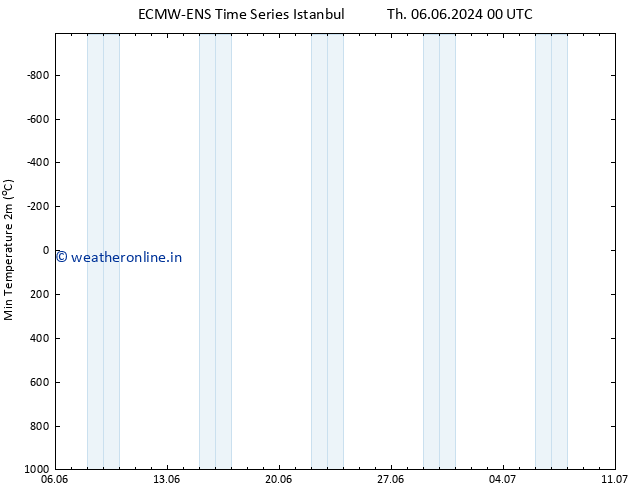 Temperature Low (2m) ALL TS Sa 22.06.2024 00 UTC