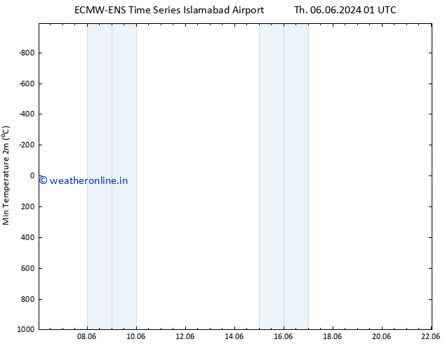 Temperature Low (2m) ALL TS We 12.06.2024 01 UTC