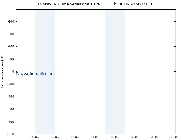 Temperature (2m) ALL TS Tu 11.06.2024 02 UTC