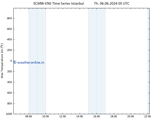 Temperature High (2m) ALL TS Sa 08.06.2024 17 UTC