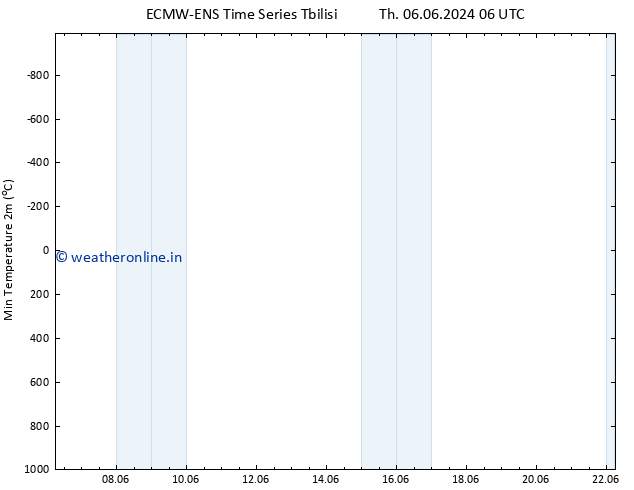 Temperature Low (2m) ALL TS We 12.06.2024 06 UTC