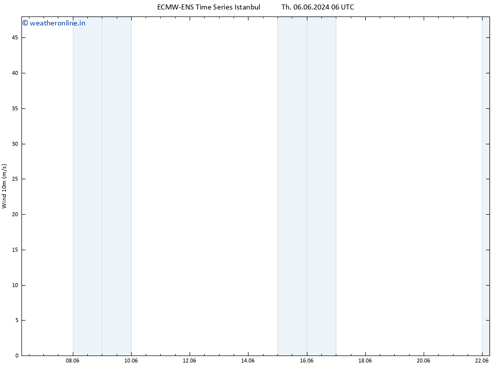 Surface wind ALL TS Fr 14.06.2024 06 UTC