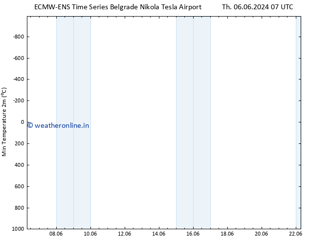 Temperature Low (2m) ALL TS Th 06.06.2024 13 UTC