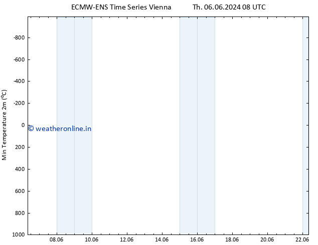 Temperature Low (2m) ALL TS Fr 07.06.2024 14 UTC