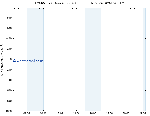 Temperature Low (2m) ALL TS Fr 07.06.2024 14 UTC