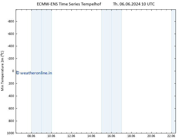 Temperature Low (2m) ALL TS We 12.06.2024 22 UTC