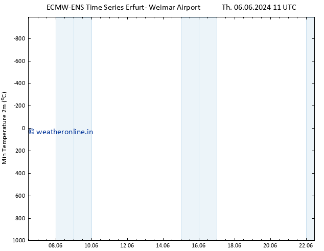 Temperature Low (2m) ALL TS We 12.06.2024 23 UTC
