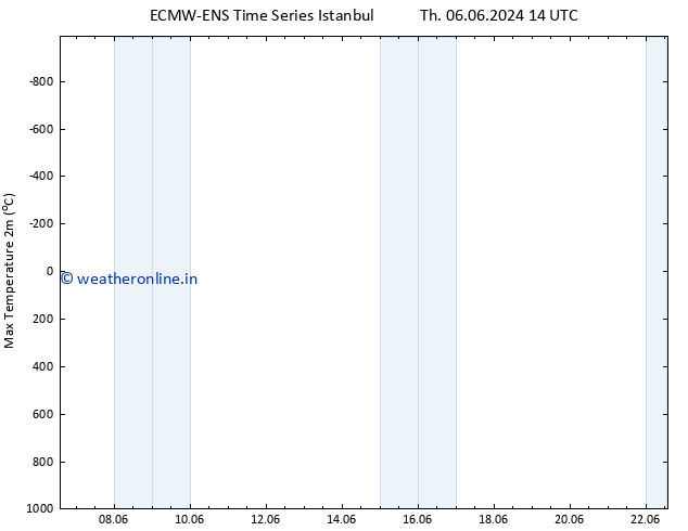 Temperature High (2m) ALL TS Sa 22.06.2024 14 UTC