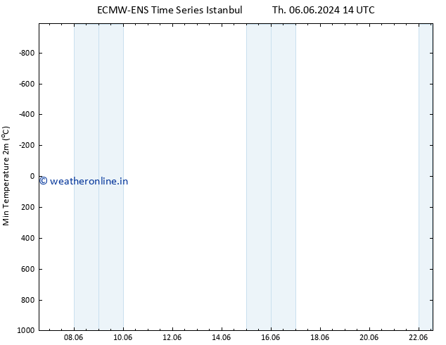 Temperature Low (2m) ALL TS Th 13.06.2024 02 UTC