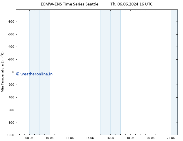 Temperature Low (2m) ALL TS Fr 07.06.2024 04 UTC