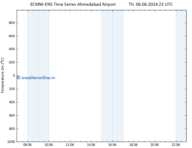 Temperature (2m) ALL TS Th 13.06.2024 17 UTC