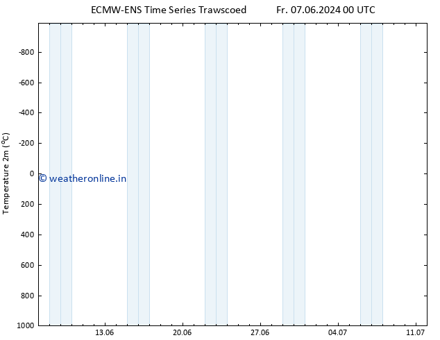 Temperature (2m) ALL TS Fr 07.06.2024 00 UTC