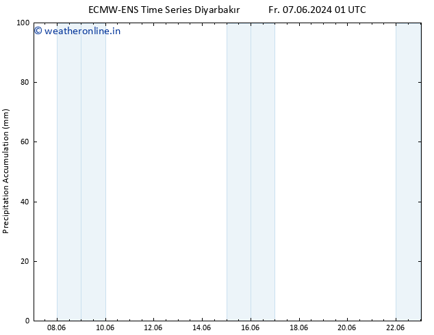 Precipitation accum. ALL TS Sa 15.06.2024 01 UTC