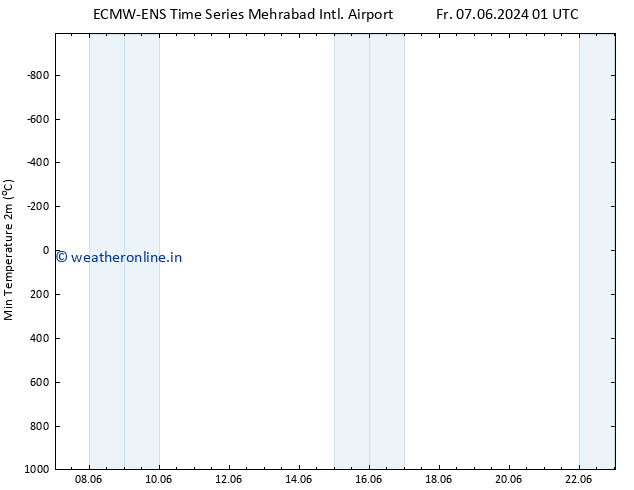 Temperature Low (2m) ALL TS Fr 07.06.2024 01 UTC