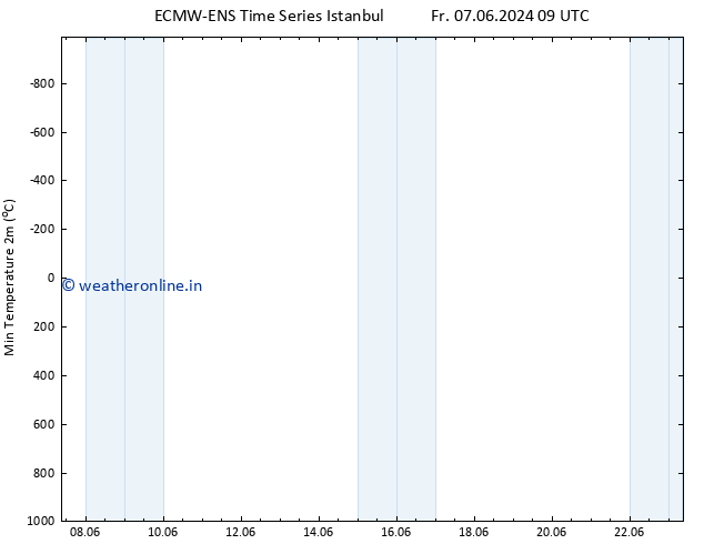 Temperature Low (2m) ALL TS Mo 17.06.2024 21 UTC