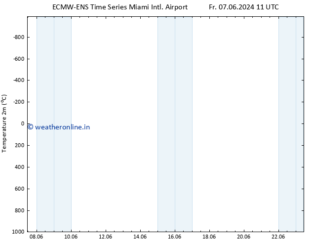 Temperature (2m) ALL TS Sa 08.06.2024 17 UTC