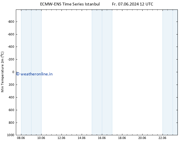 Temperature Low (2m) ALL TS Sa 08.06.2024 12 UTC