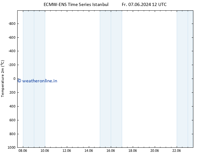 Temperature (2m) ALL TS Sa 15.06.2024 12 UTC