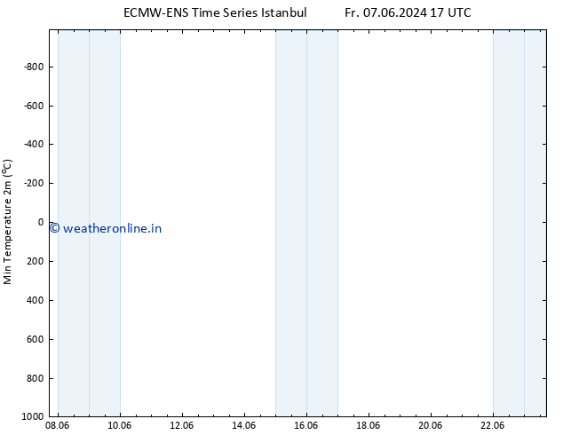 Temperature Low (2m) ALL TS Sa 08.06.2024 11 UTC