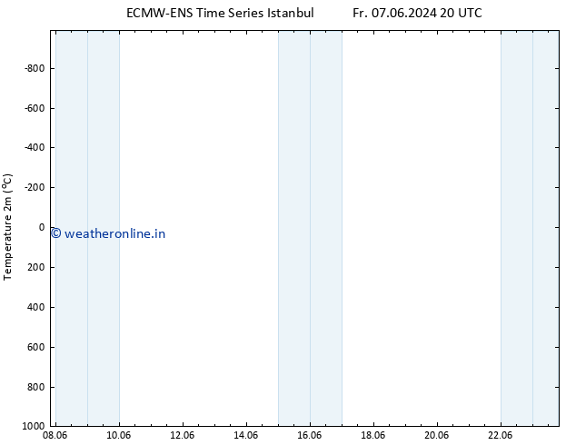 Temperature (2m) ALL TS Sa 08.06.2024 02 UTC