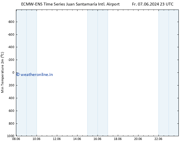 Temperature Low (2m) ALL TS Sa 08.06.2024 23 UTC