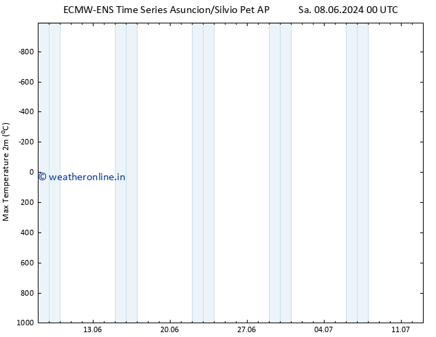 Temperature High (2m) ALL TS Sa 08.06.2024 06 UTC